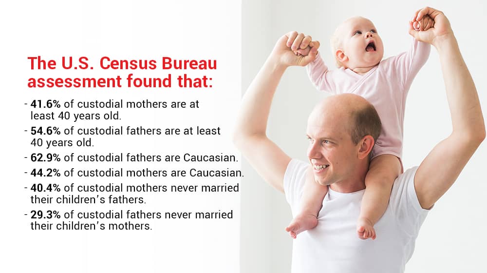 Census Bureau Statistics